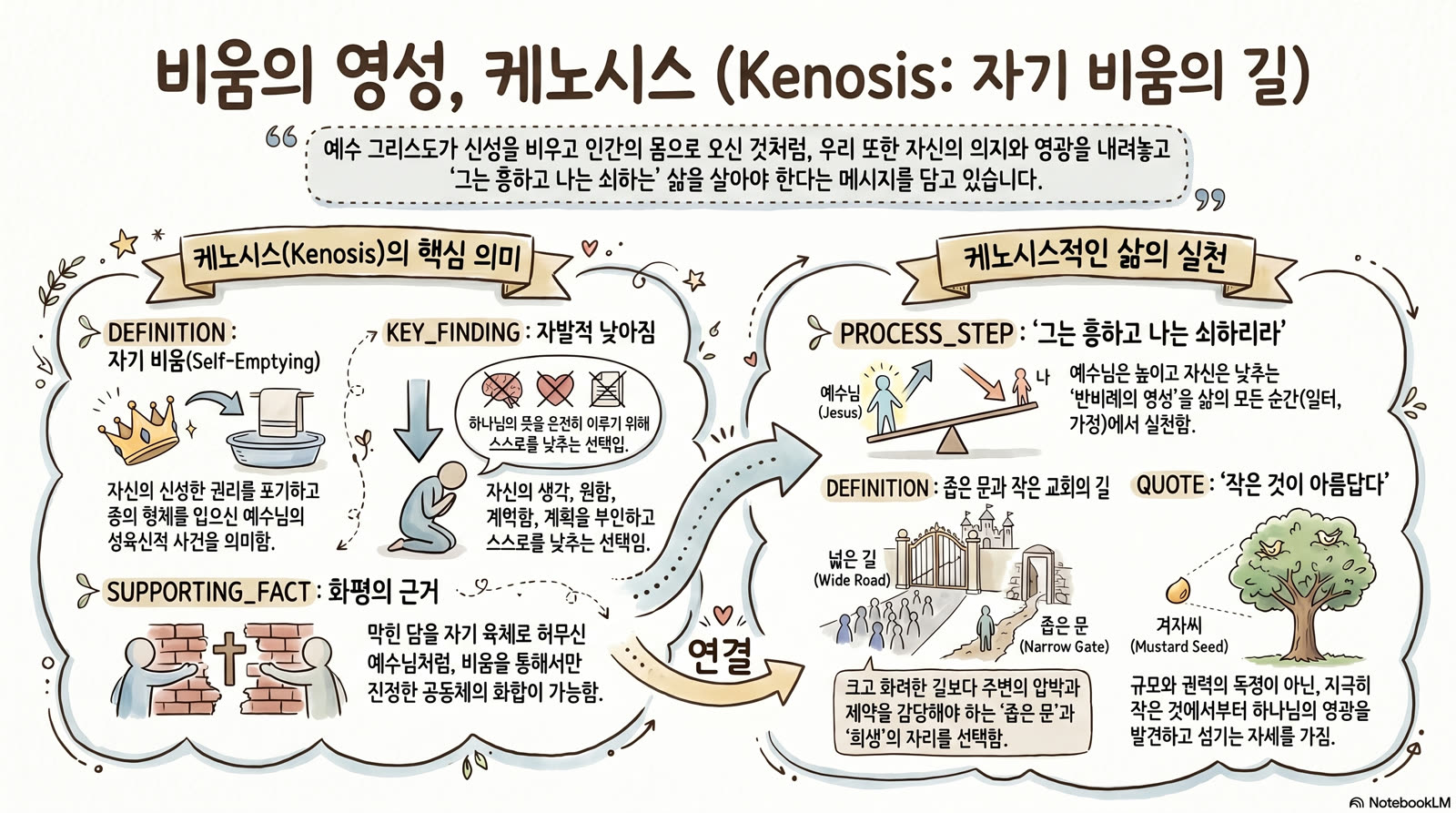 케노시스 — 자기 비움의 길