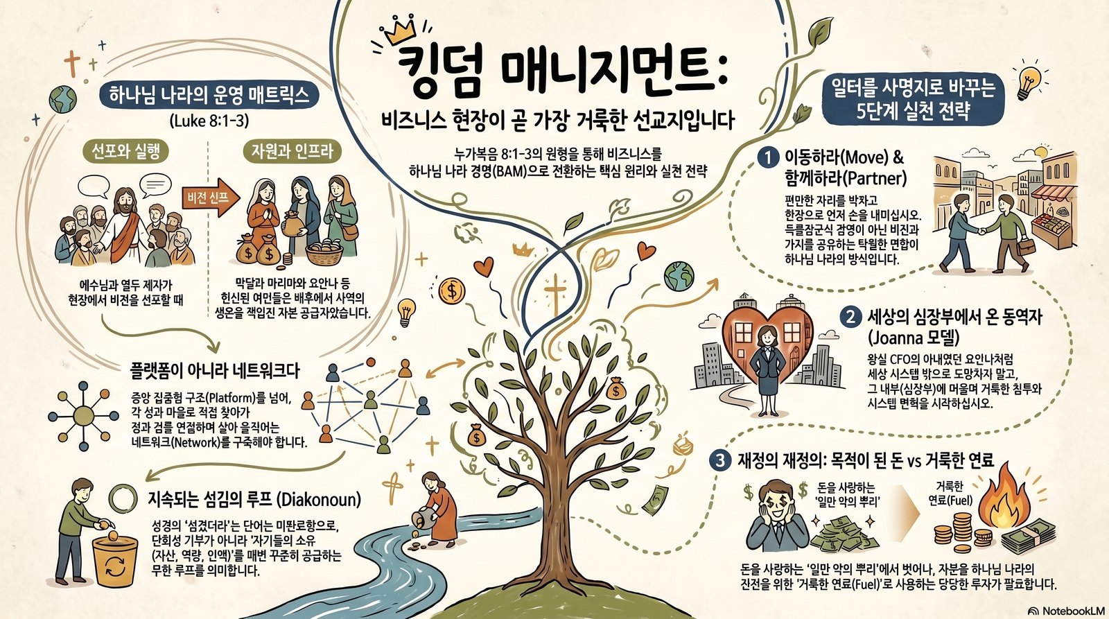 킹덤 매니지먼트 — 하나님 나라를 함께 경영하는 사람들